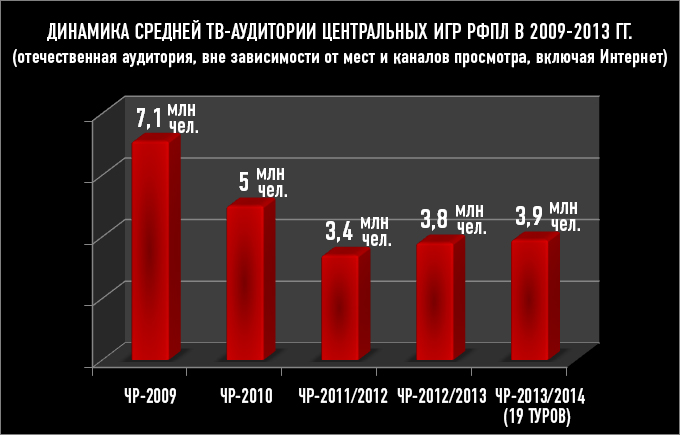 Динамика средней ТВ-аудитории центральных игр РФПЛ в 2009-2013 гг. Динамика средней ТВ-аудитории центральных игр РФПЛ в 2009-2013 гг.