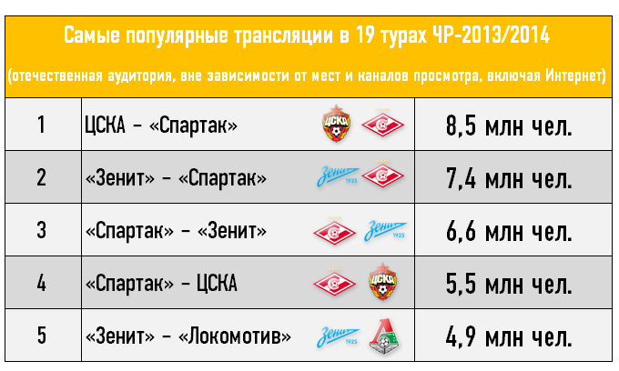 Самые популярные трансляции в 19 турах ЧР-2013/2014 Самые популярные трансляции в 19 турах ЧР-2013/2014