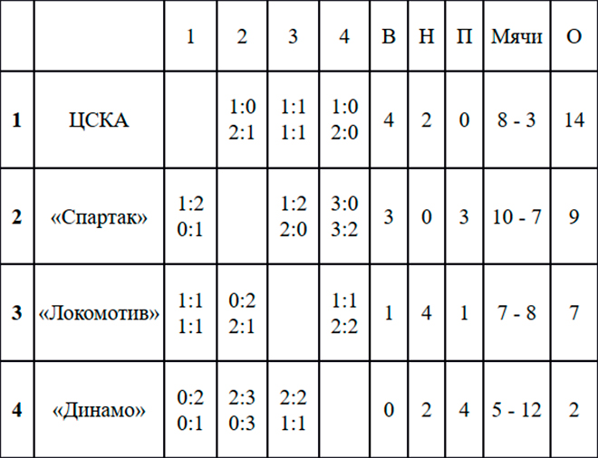 Чемпионат Москвы. Таблица Чемпионат Москвы. Таблица