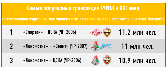 Самые популярные трансляции РФПЛ в XXI веке Самые популярные трансляции РФПЛ в XXI веке