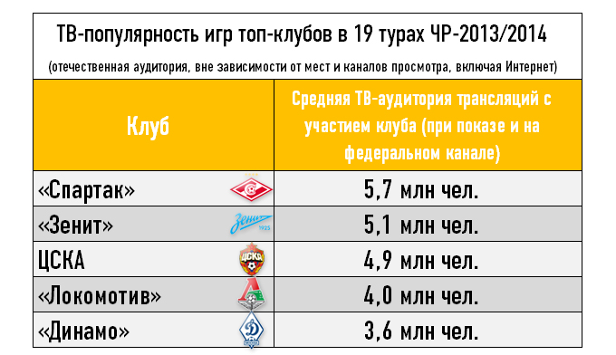 ТВ-популярность игр топ-клубов в 19 турах ЧР-2013/2014 ТВ-популярность игр топ-клубов в 19 турах ЧР-2013/2014