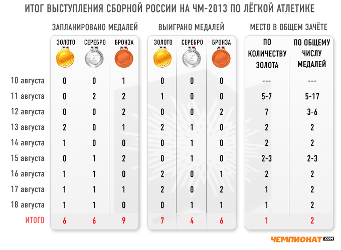 По имеющемуся описанию постройте схематично диаграмму общего количества медалей