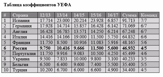 Коэффициент уефа по футболу. Таблица коэффициентов УЕФА: Украина. Таблица коэффициентов УЕФА клубов. Таблица коэффициентов УЕФА по годам. Лига чемпионов таблица коэффициентов УЕФА.