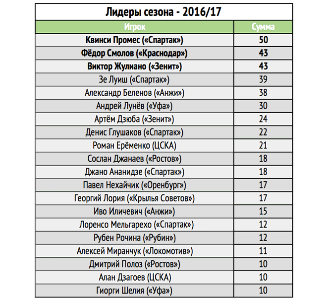 Лидеры сезона Лидеры сезона