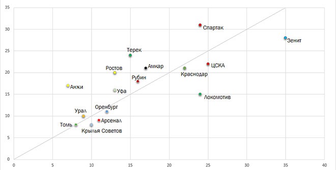 Продвинутая статистика, с которой легко не согласиться: xPoints Продвинутая статистика, с которой легко не согласиться: xPoints