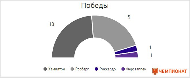 Хронометр: победы Льюиса, стабильность Нико и старая схема очков Хронометр: победы Льюиса, стабильность Нико и старая схема очков