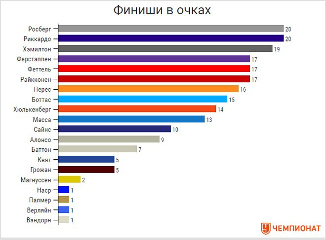 Хронометр: победы Льюиса, стабильность Нико и старая схема очков Хронометр: победы Льюиса, стабильность Нико и старая схема очков
