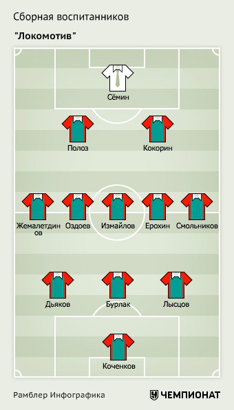 Мечта Сёмина. Где сейчас играют воспитанники «Локомотива»