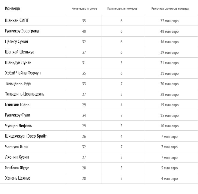 Таблица легионеров в клубах китайской Суперлиги на 16 января 2017 года