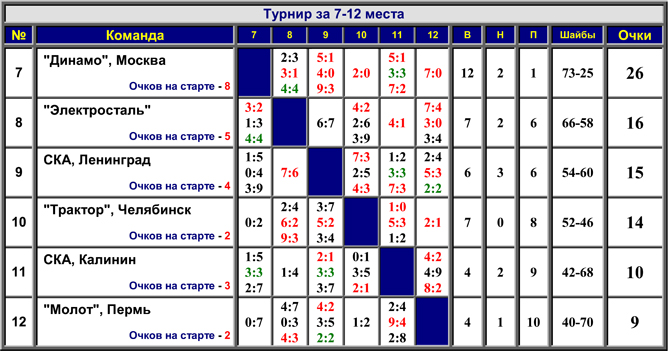 Наша история. Часть 15. 1960/61. Таблица 04. Наша история. Часть 15. 1960/61. Таблица 04.