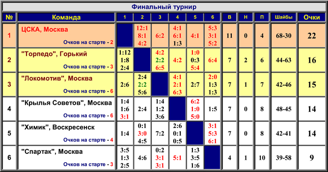 Наша история. Часть 15. 1960/61. Таблица 05. Наша история. Часть 15. 1960/61. Таблица 05.