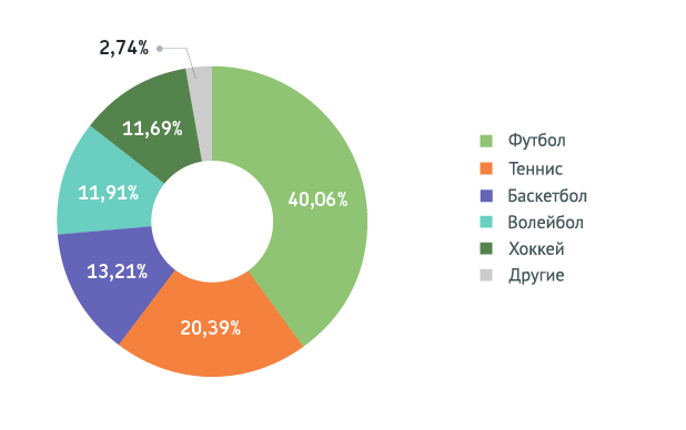 Топ-5 видов спорта по сумме ставок Топ-5 видов спорта по сумме ставок