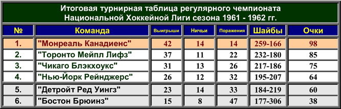 История Кубка Стэнли. Часть 70. 1961-1962. Турнирная таблица регулярного чемпионата. История Кубка Стэнли. Часть 70. 1961-1962. Турнирная таблица регулярного чемпионата.