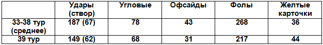 Таблица 1. Сравнение основных показателей матчей по средним показателям 33-38 туров и 39-го тура Таблица 1. Сравнение основных показателей матчей по средним показателям 33-38 туров и 39-го тура