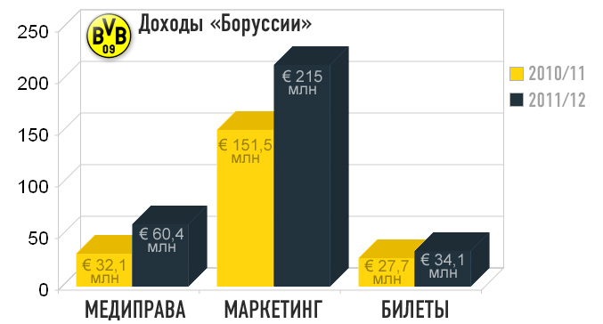 Доходы "Боруссии" Доходы "Боруссии"