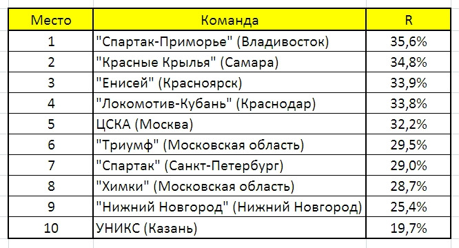 Подборы в нападении Подборы в нападении