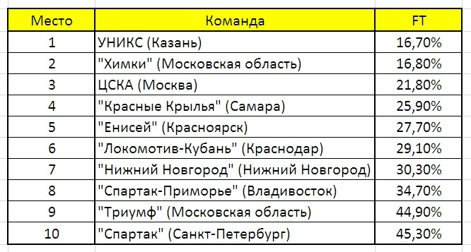 Штрафные броски соперника Штрафные броски соперника