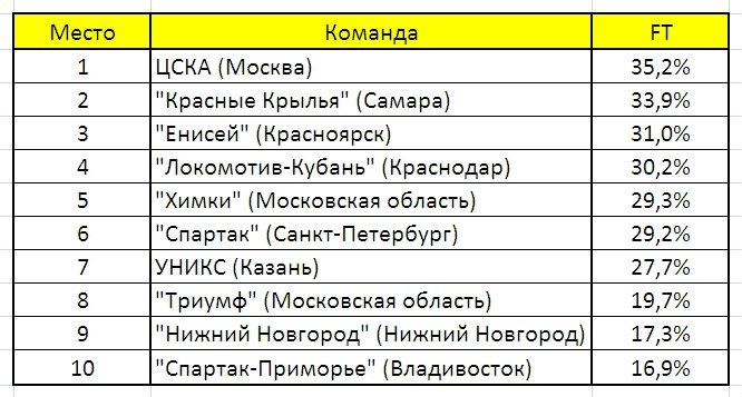 Штрафные броски Штрафные броски