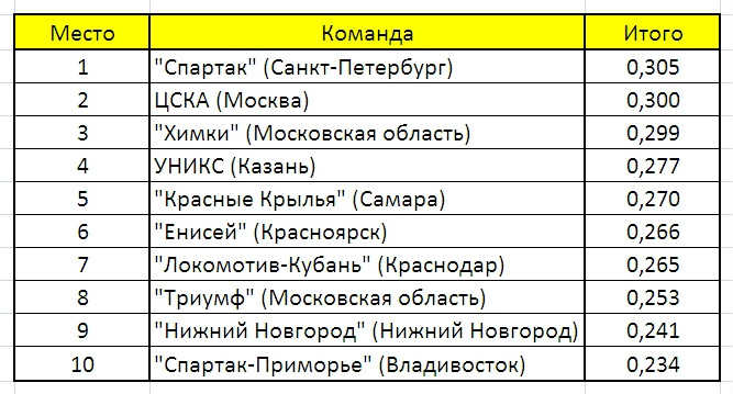 Сводная таблица Сводная таблица