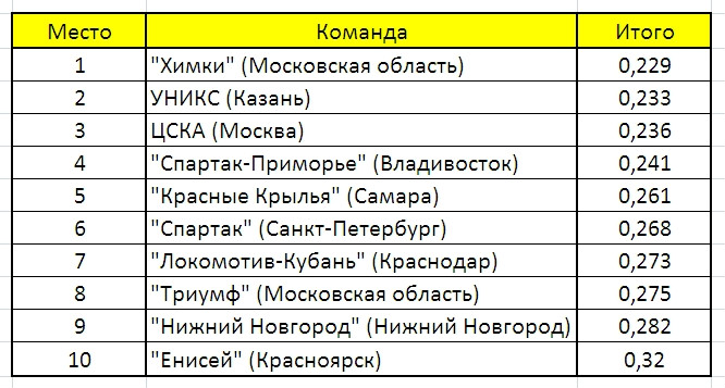 Сводная таблица Сводная таблица
