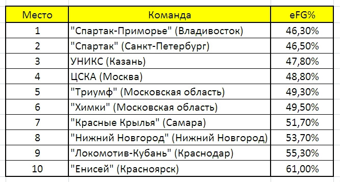 Точность бросков с игры соперника Точность бросков с игры соперника