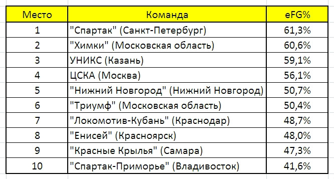 Точность бросков с игры Точность бросков с игры