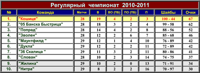 Беларусь экстралига турнирная таблица. Турнирная таблица спидвей. Словакия турнирная таблица. Турнирная таблица регулярный Чемпионат. Хк 36 Скалица.
