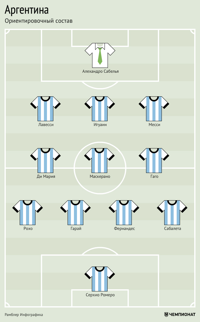Схема сборной аргентины на чм 2022