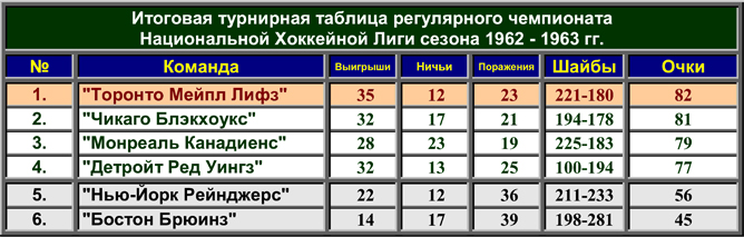 История Кубка Стэнли. Часть 71. 1962-1963. Турнирная таблица регулярного чемпионата. История Кубка Стэнли. Часть 71. 1962-1963. Турнирная таблица регулярного чемпионата.