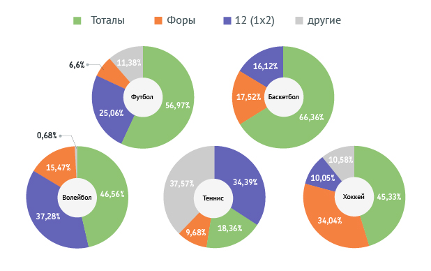 Топ-ставки по основным видам спорта (по сумме ставок) Топ-ставки по основным видам спорта (по сумме ставок)