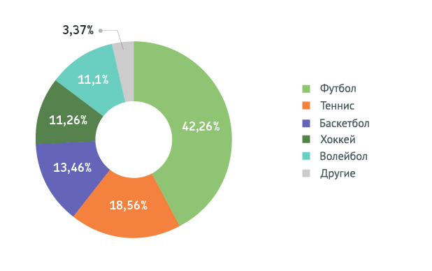 Топ-5 видов спорта по количеству ставок Топ-5 видов спорта по количеству ставок