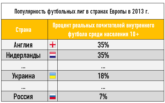Популярность футбольных лиг в странах Европы в 2013 г. Популярность футбольных лиг в странах Европы в 2013 г.
