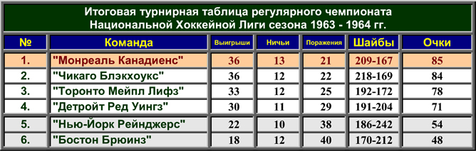 История Кубка Стэнли. Часть 72. 1963-1964. Турнирная таблица регулярного чемпионата. История Кубка Стэнли. Часть 72. 1963-1964. Турнирная таблица регулярного чемпионата.