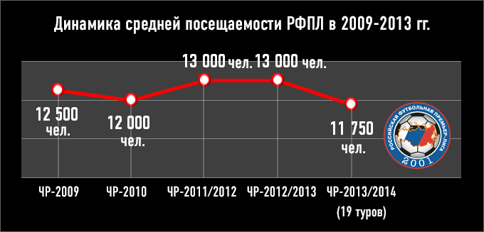 Динамика средней посещаемости РФПЛ в 2009-2013 гг. Динамика средней посещаемости РФПЛ в 2009-2013 гг.