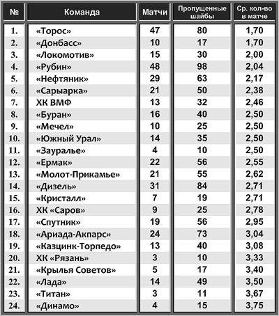 Все пропущенные шайбы в плей-офф за три сезона ВХЛ Все пропущенные шайбы в плей-офф за три сезона ВХЛ