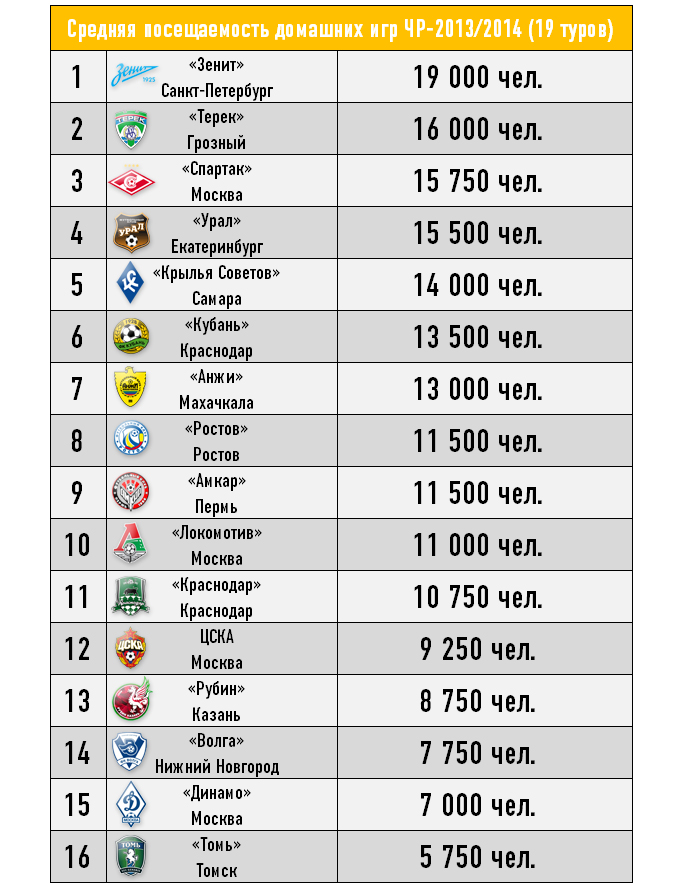 Чемпионы России по футболу по годам таблица. Список чемпионов РФПЛ по годам.