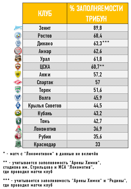 Процент заполняемости трибун клубов РФПЛ в первом круге чемпионата — 2013/14 Процент заполняемости трибун клубов РФПЛ в первом круге чемпионата — 2013/14