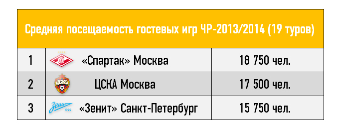 Средняя посещаемость гостевых игр ЧР-2013/2014 (19 туров) Средняя посещаемость гостевых игр ЧР-2013/2014 (19 туров)