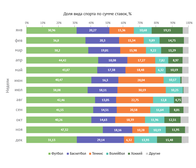 Топовые виды спорта по сумме ставок (ежемесячная динамика) Топовые виды спорта по сумме ставок (ежемесячная динамика)