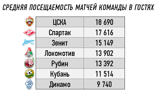 Средняя посещаемость в гостях клубов РФПЛ в первом круге чемпионата — 2013/14 Средняя посещаемость в гостях клубов РФПЛ в первом круге чемпионата — 2013/14