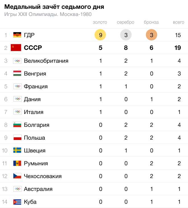 Медальный зачет. Зимняя олимпиада 1990 медальный зачет. Медальный зачет олимпиады 1980 медали. Летние Олимпийские игры 1980 медальный зачет. Олимпиада в СССР 1980 медальный зачет.