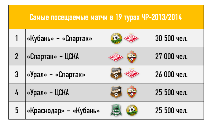 Самые посещаемые матчи в 19 турах ЧР-2013/2014 Самые посещаемые матчи в 19 турах ЧР-2013/2014