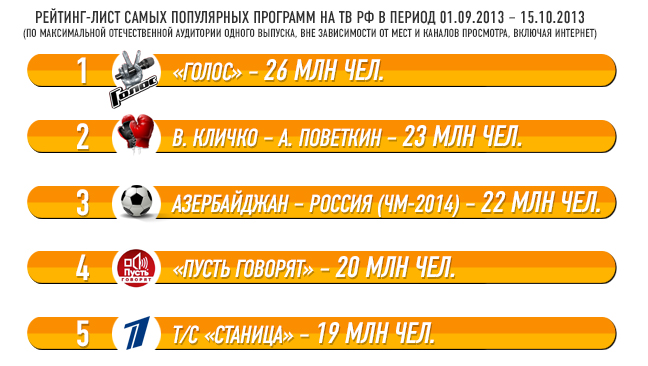 Рейтинг-лист самых популярных программ на ТВ РФ в период 01.09.2013 – 15.10.2013 Рейтинг-лист самых популярных программ на ТВ РФ в период 01.09.2013 – 15.10.2013