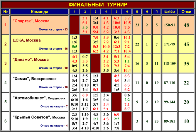 Наша история. Часть 23. 1968/69. Таблица 03. Наша история. Часть 23. 1968/69. Таблица 03.