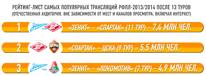 Рейтинг-лист самых популярных трансляций РФПЛ-2013/14 после 13 туров Рейтинг-лист самых популярных трансляций РФПЛ-2013/14 после 13 туров