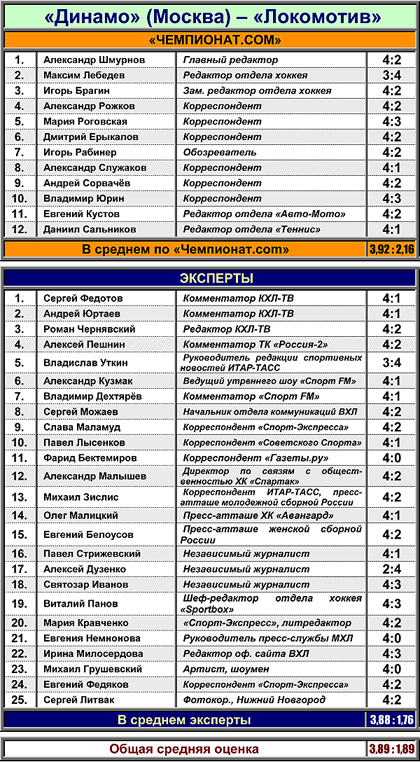 Таблица 1. Московское "Динамо" против "Локомотива" Таблица 1. Московское "Динамо" против "Локомотива"