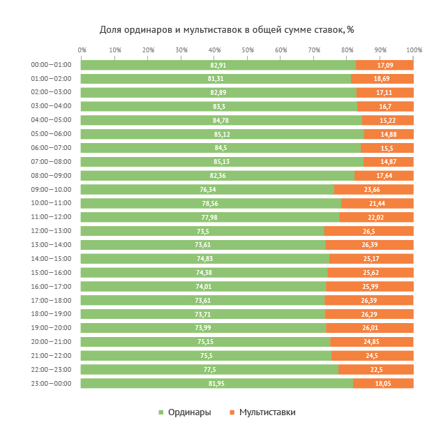Динамика соотношения ординаров и мультиставок в течение суток (по сумме ставок) Динамика соотношения ординаров и мультиставок в течение суток (по сумме ставок)