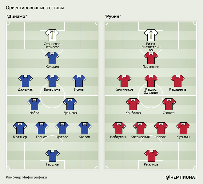 Состав рубина. Расстановка игроков Динамо. Состав Рубин Динамо. Расстановка ЦСКА 2022. Стартовый состав Динамо Москва ЦСКА.