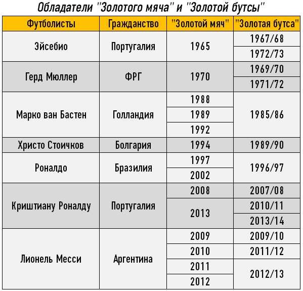 Обладатели «Золотого мяча» и «Золотой бутсы» Обладатели «Золотого мяча» и «Золотой бутсы»
