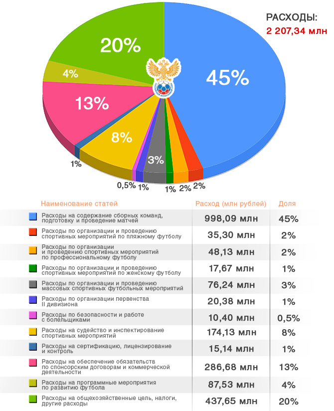 Расходы РФС Расходы РФС